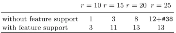 Fig. 4. The development of the support for the two features #8 (up) and #18 (down) from rennes, which are not correctly tracked when the feature support is not used