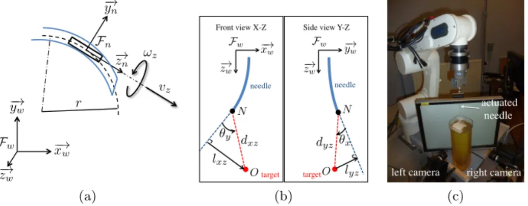 Fig. 1. (a) needle beveled tip modeled by an unicycle following an arc of radius r . (b) Geometry of selected visual features