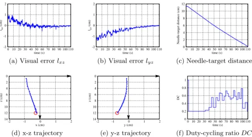 Table 1. Mean, standard deviation, maximum and minimum values of the final posi- posi-tioning error d error of the needle tip with respect to the target obtained from the 25 automatic targeting trials.