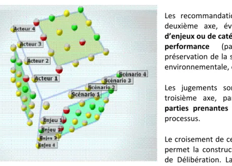 Figure 2 : les trois axes de la matrice 