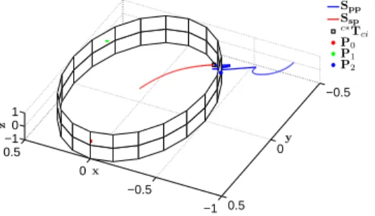 Fig. 8. Larger convergence domain for the new set: the cylinder of singularities is crossed by the classical set s pp .