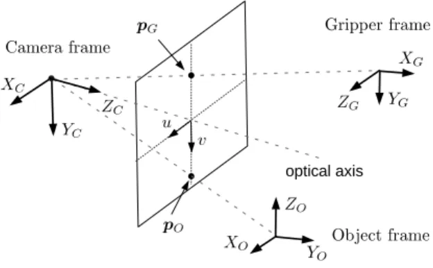 Fig. 4: Feature points p G and p O exploited for controlling the camera motion
