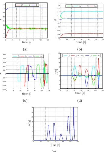 Fig. 7: Results of the first experiment. (a) behavior of the primary task s(t); (b) behavior of the gripper and object positions p = [p T G p T O ] T on the image plane; (c) Behavior of the four operator’s commands λ for actuating the  null-space direction