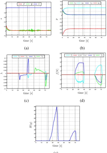 Fig. 8: Results of the second experiment. (a) behavior of the primary task s(t); (b) behavior of the gripper and object positions p = [p T G p T O ] T on the image plane; (c) Behavior of the four operator’s commands λ for actuating the  null-space directio