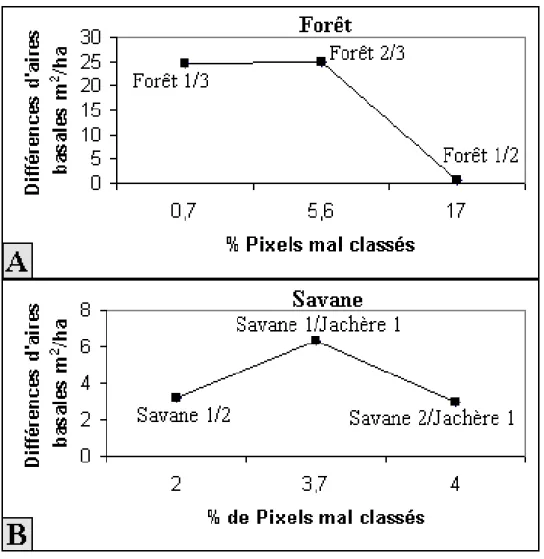 Figure 4. Comparaison des différences des aires basales et des confusions spectrales (% de pixels mal classés)   des formations forestières (A) et des formations  savanicoles (B) 