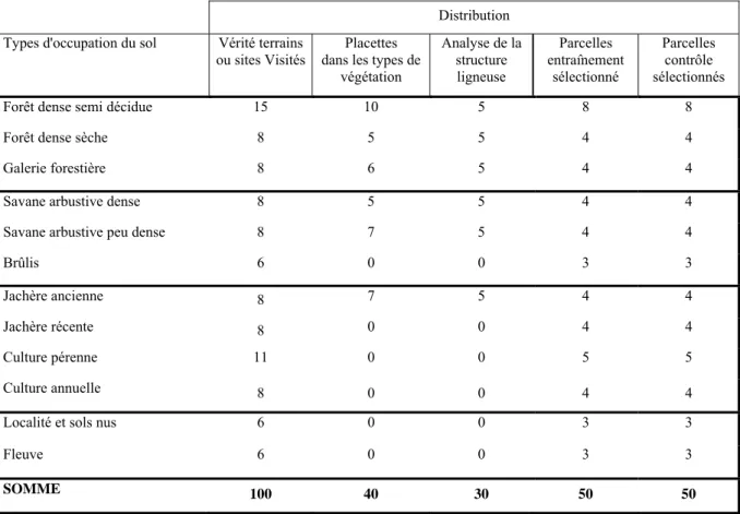 Tableau 1.  Distribution des parcelles et placettes sélectionnées pour l’analyse de la végétation du Parc National de la Marahoué
