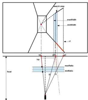 Fig. 3. 2D Edge Tracking: point position using the oriented mask filtering