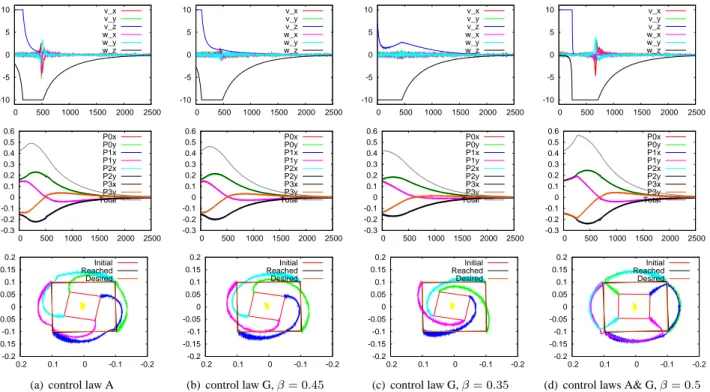 Fig. 2. Experimental results. Case A (r z = 170 o and t z = 0.5 m) in (a), (b) and (c); case B (r z = 180 o and t z = 0.5 m) in (d)