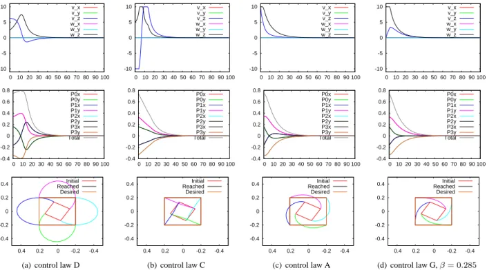 Fig. 3. Simulation results for optical axis studies obtained when t z = 0.5 m and r z = 120 o 