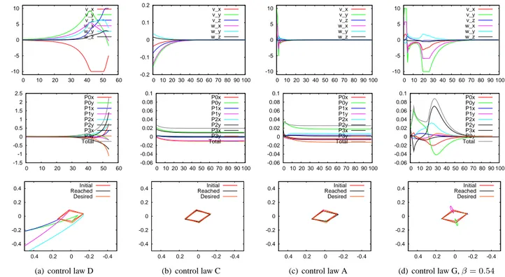 Fig. 4. Simulation results for local minima situation