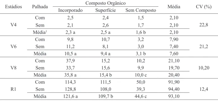 TABELA 1. Valores médios de massa seca de plantas de milho, em gramas por planta, nos estádios V4, V6,  V8 e R1