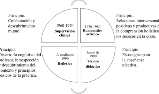 Figura 1. Enfoques de supervisión y sus principios 