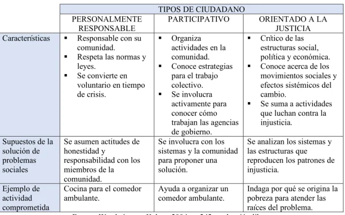 Tabla 3. Tipología de ciudadanos  TIPOS DE CIUDADANO  PERSONALMENTE 