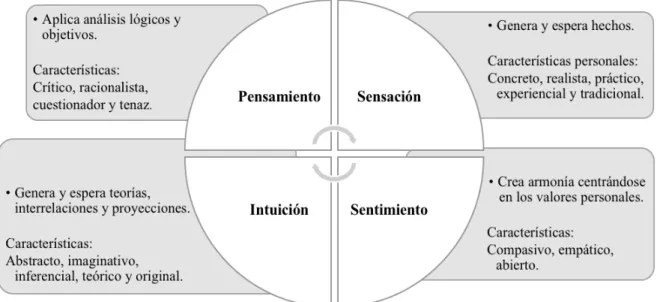 Figura 3. Cuatro funciones perceptivas de Jung 