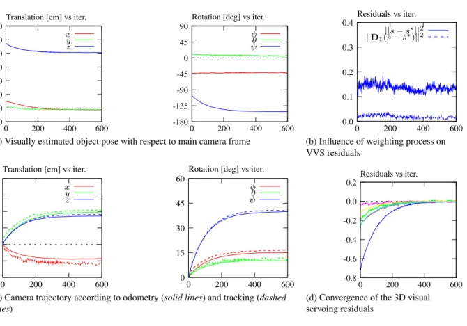 Figure 2: First experiment results: 3D visual servoing using robust model-based tracking for a monocular system setup