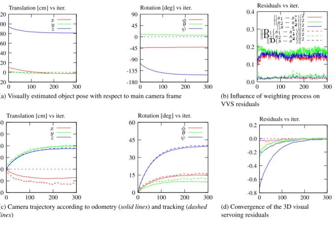 Figure 4: Third experiment results: 3D visual servoing using robust model-based tracking for a wide base-line system setup