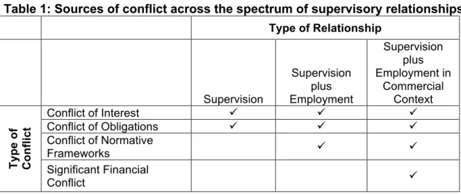 Table 1: Sources of conflict across the spectrum of supervisory relationships  Type of Relationship  Supervision  Supervision plus  Employment  Supervision plus  Employment in Commercial Context  Conflict of Interest        Conflict of Obligations    