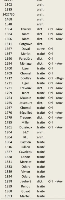Tableau 1 - Récapitulatif des mentions d’auvernat 1250-1893 