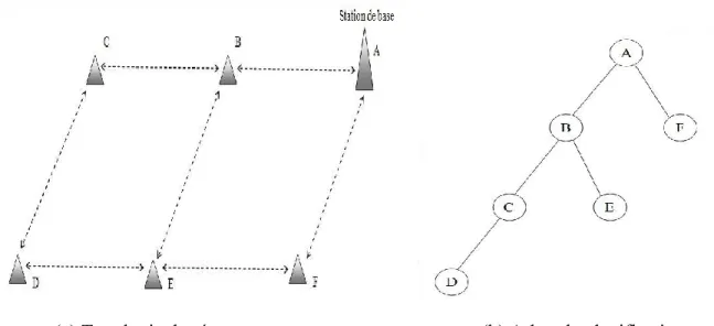 Figure 3 : Exemple d’arbre de planification pour une topologie de 6 nœuds. 