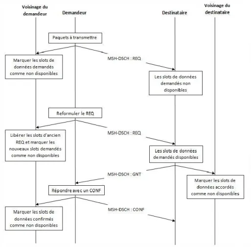 Figure 5 : L’échange du contrôle pour la planification distribuée. 