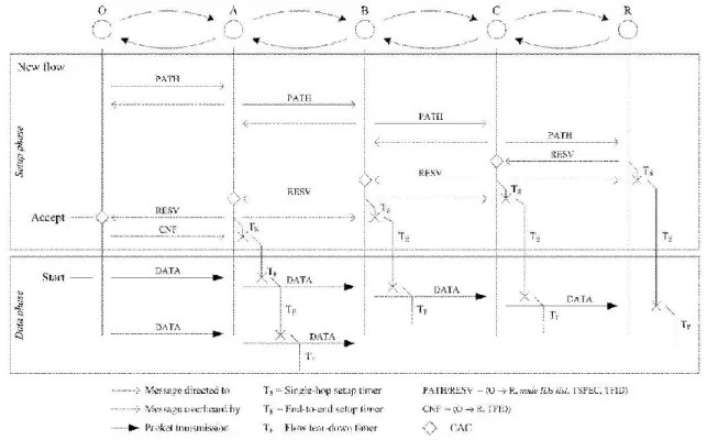 Figure 6 : Exemple de réservation de bout en bout pour un chemin de 4 sauts. 