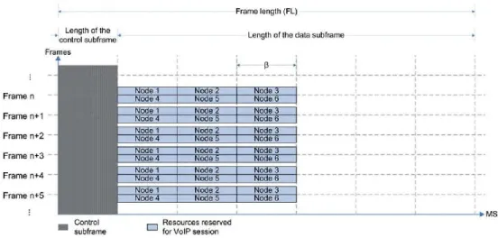 Figure 7 : Allocation de ressources selon les 3 schémas de planification continuelle. 