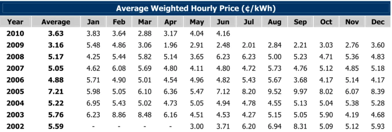 Table 3 – Ontario Monthly Average Electricity Prices 