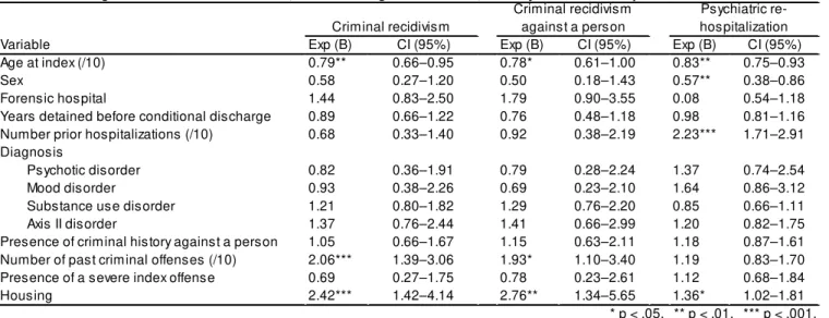Table 2 : Cox Regression: Criminal Recidivism, Recidivism Against a Person, and Psychiatric Re-Hospitalization