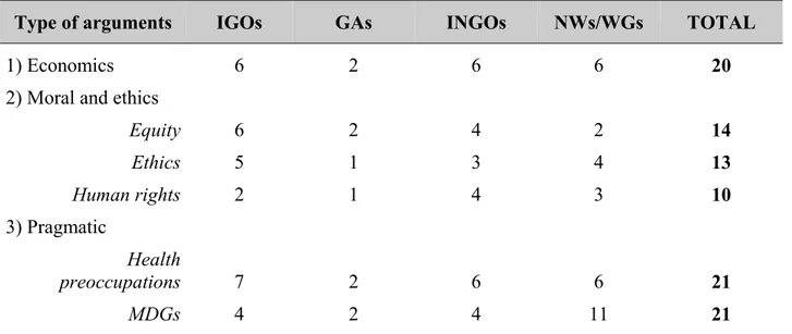 Table IV – Distribution of GHAs according to the nature of their arguments  