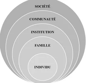 Figure 1 - Une illustration du modèle socioécologique  