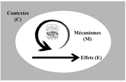Figure 2 – Interaction du contexte et de l’intervention pour déclencher le mécanisme, adapté  de Pawson (2006) 