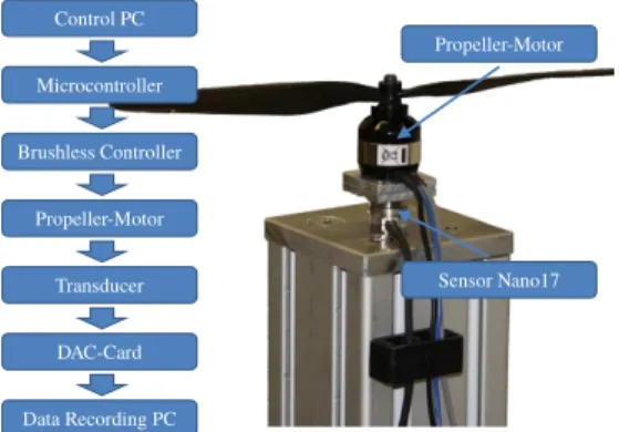 Fig. 7: Left: Scheme of the measurement chain; Right: Motor testbed including Propeller motor combination and Nano17 sensor mounted at a height of 0.45 m