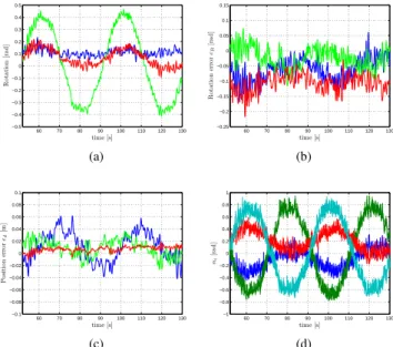 Fig. 16: Rotation on the spot around the Y B -Axis: (a) Orientation of the main body B; (b) and (c) orientation and position error vectors; (d) behavior of the tilting angles α i