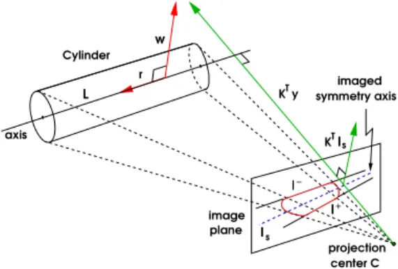 Fig. 5. (a-c) The pose estimation as a virtual visual servoing process with multiple geometric features (apparent lines, marker-lines and circular needle)