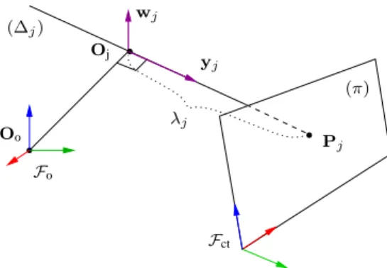 Fig. 10. A 3-D line ∆ j crossing the cutting plane (π). The pair of vectors (y j ,w j ) is the Pl¨uckerian representation of the line.