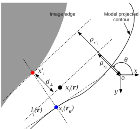 Figure 2: Moving edge principle: from the initial pose r 0 , 1D search along the projected contour underlying the measurement point