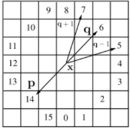 Fig. 1. Tests for a keypoint. Two opposite neighbors p and q of candidate point x are on the 16-circle.