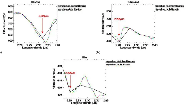 Figure 5 : Spectre de réflectance original de la librairie USGS et ré-échantillonné de   la calcite (a), la kaolinite (b) et l’illite (c)