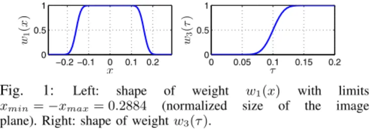 Fig. 1: Left: shape of weight w 1 (x) with limits x min = −x max = 0.2884 (normalized size of the image plane)