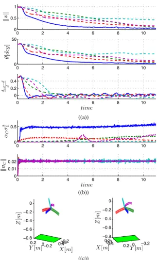 Fig. 3: Experimental results for the estimation of the plane pa- pa-rameters using 3D points (method B) with an active strategy (blue lines) or a random acceleration (purple line) or a constant linear velocity (green, red and cyan lines): ((a)) normalized 