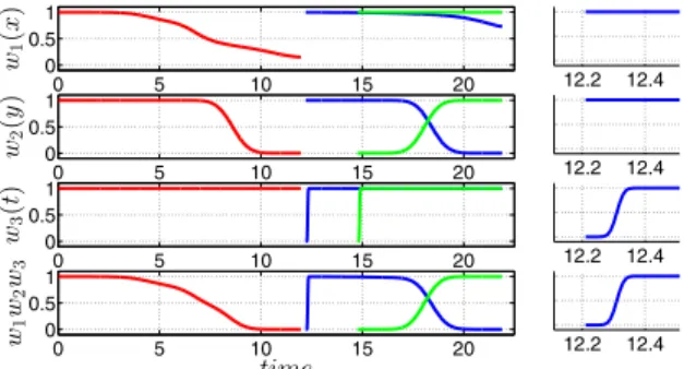 Fig. 7: Evolution of the switching funtions and of their product for three representative point features