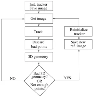 Fig. 1. The steps involved in building a representation of a path from a sequence of images, i.e