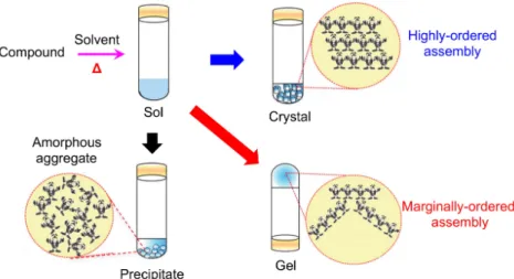 Figure 1.2 Schematic illustration for the formation of crystals, precipitates and molecular  gels from compounds with low molecular weight