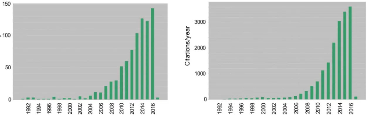 Figure 1.3 Publications (left) and citations (right) per year on molecular gels based on a  literature  search  on  the  Web  of  Science  by  using  keywords  “molecular  gel”,   “low-molecular-weight gel” and “supramolecular gel (excluding polymer gel)” 