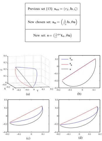 Fig. 4. System behaviour in simulation. (a) Camera trajectory (m) expressed in the desired frame