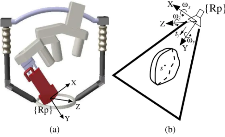 Fig. 1. (a) The “PROSIT” tele-operable portable 4 DOF robot actuating the US probe. (b) The section S of the organ of interest observed in the 2D US image.