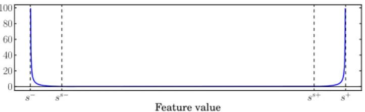 Fig. 3. Weighing function. h is null in the safe interval and increases to the border.