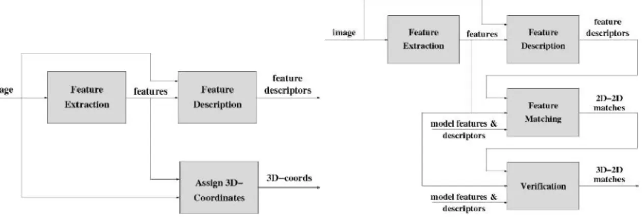 Figure 3: a) Object Recognition s/s: Off-line training b) Object Recognition s/s: on-line object recognition  The input to the system consists of images of the object to be modelled