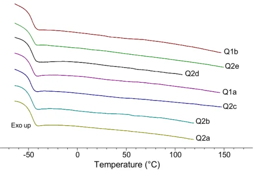 Figure A2.9 DSC thermograms of PDMQ-PnBA-PDMQ quaternized block copolymers (Qxy)  in order of hard block content