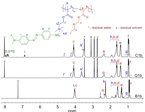 Figure  2.1  1 H  NMR  spectra  of  a  representative  block  copolymer  (B1b)  and  its  quaternized  (Q1b) and complexed (C1b) derivatives, with the peak assignments indicated